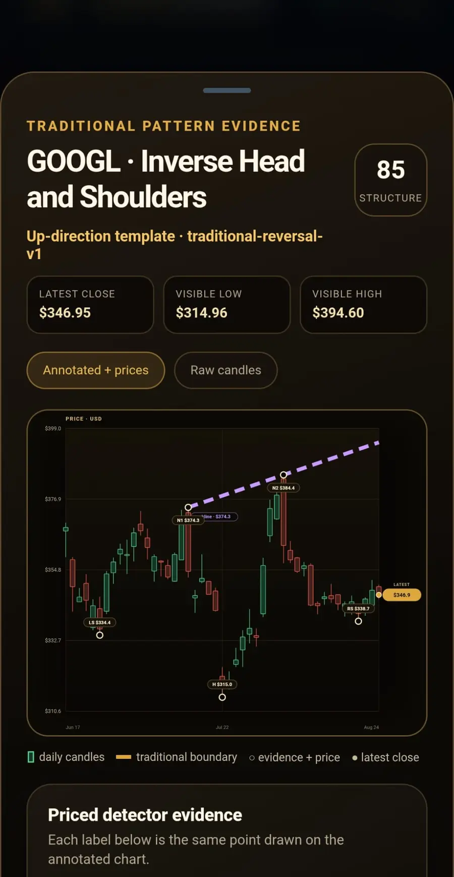 RockBot Research annotated GOOGL Inverse Head-and-Shoulders candlestick chart with priced detector evidence and an 85 structure score